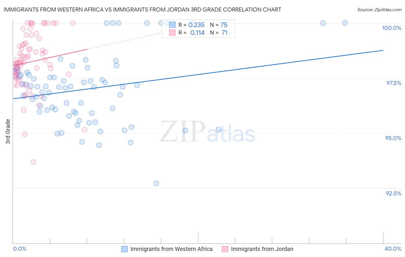 Immigrants from Western Africa vs Immigrants from Jordan 3rd Grade