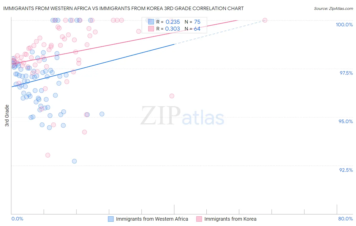 Immigrants from Western Africa vs Immigrants from Korea 3rd Grade