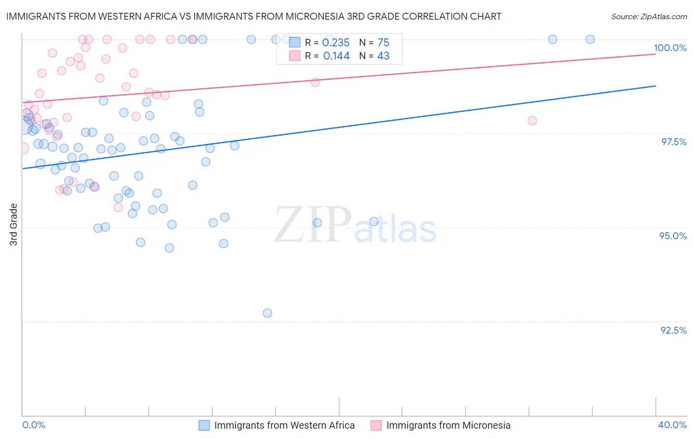 Immigrants from Western Africa vs Immigrants from Micronesia 3rd Grade
