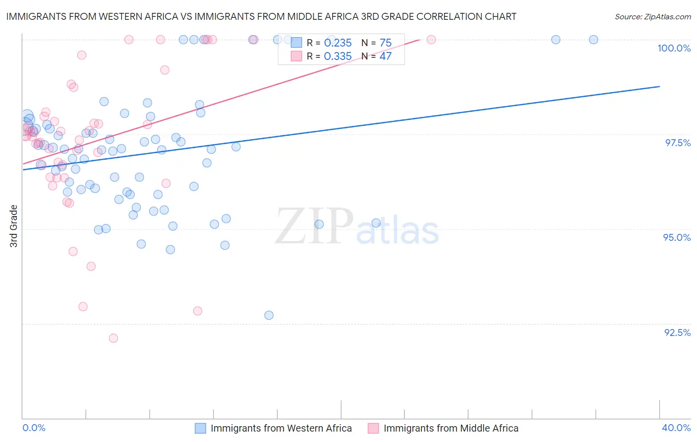 Immigrants from Western Africa vs Immigrants from Middle Africa 3rd Grade