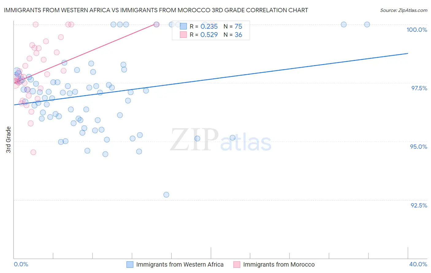 Immigrants from Western Africa vs Immigrants from Morocco 3rd Grade
