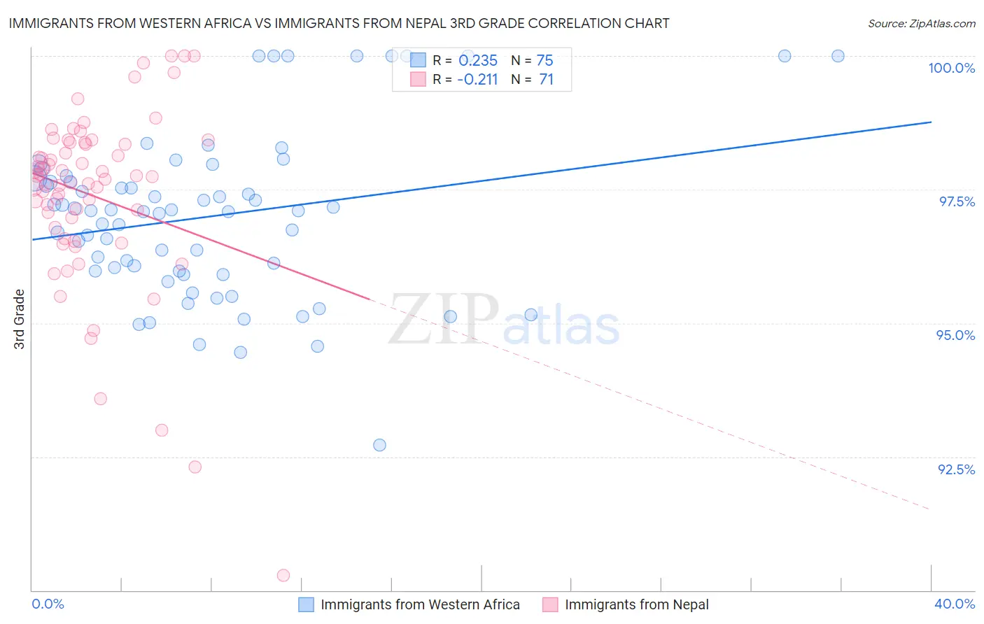 Immigrants from Western Africa vs Immigrants from Nepal 3rd Grade