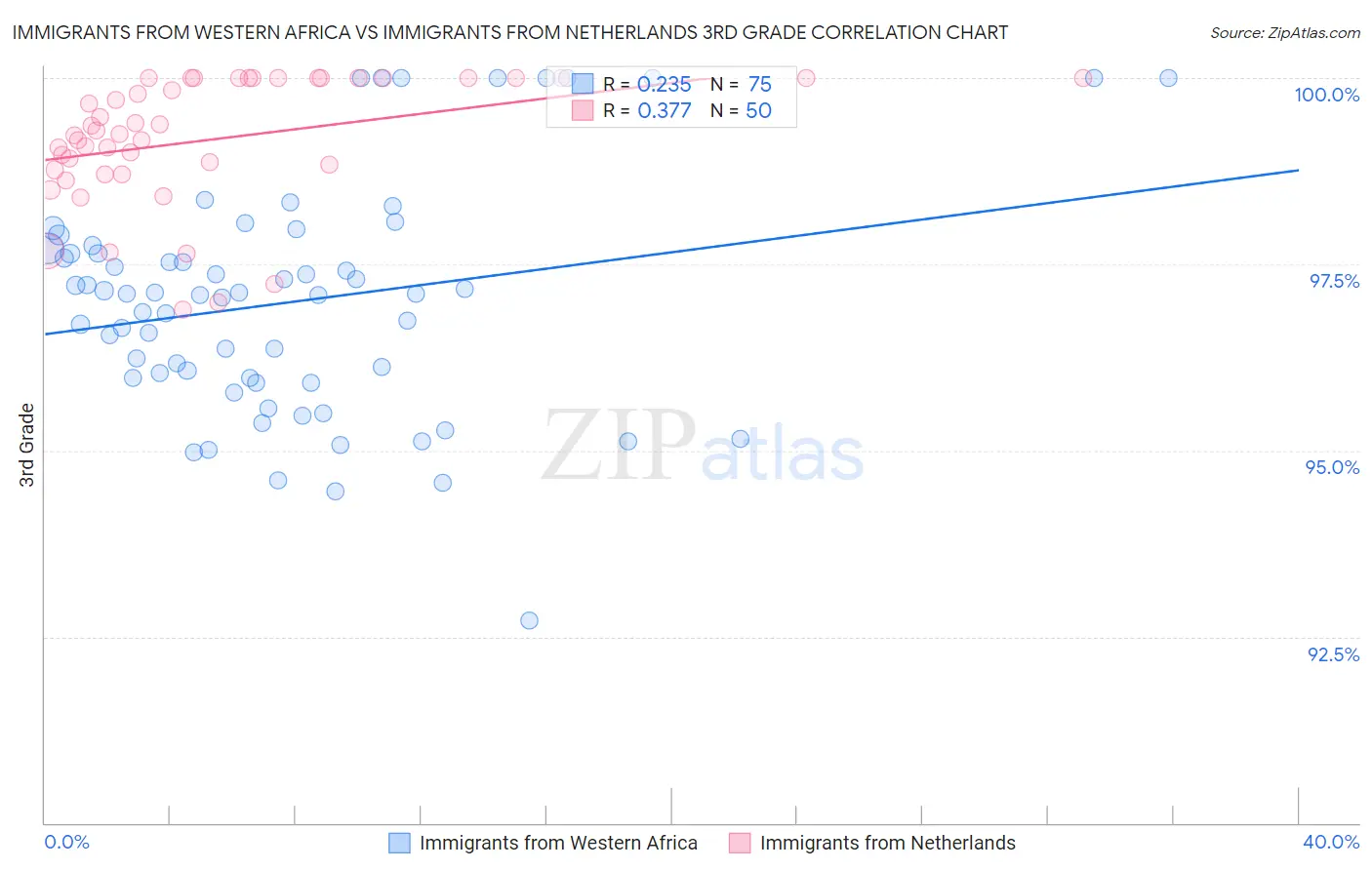 Immigrants from Western Africa vs Immigrants from Netherlands 3rd Grade