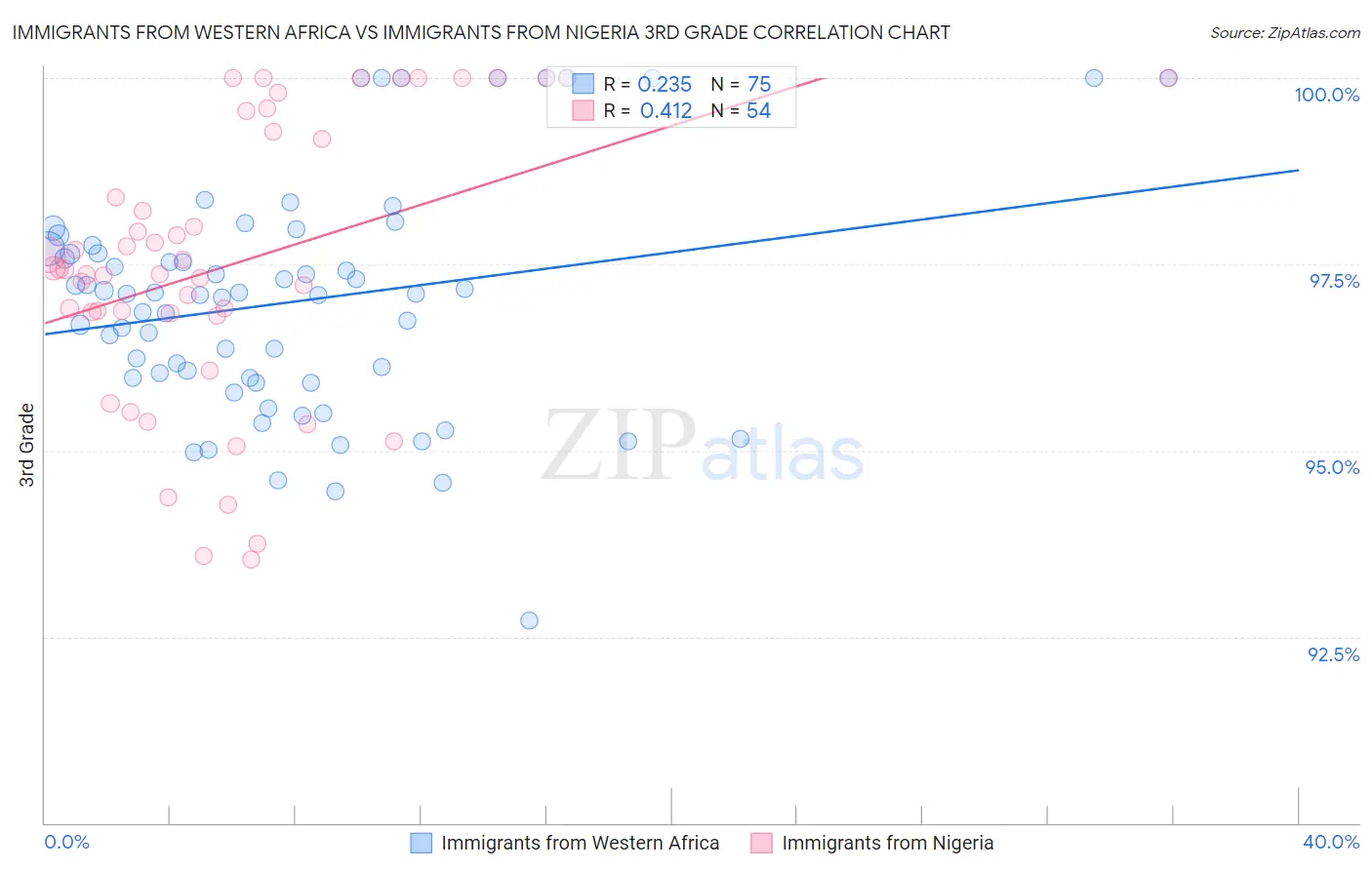 Immigrants from Western Africa vs Immigrants from Nigeria 3rd Grade