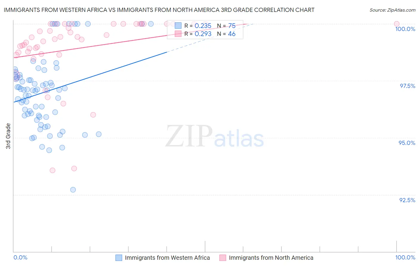 Immigrants from Western Africa vs Immigrants from North America 3rd Grade