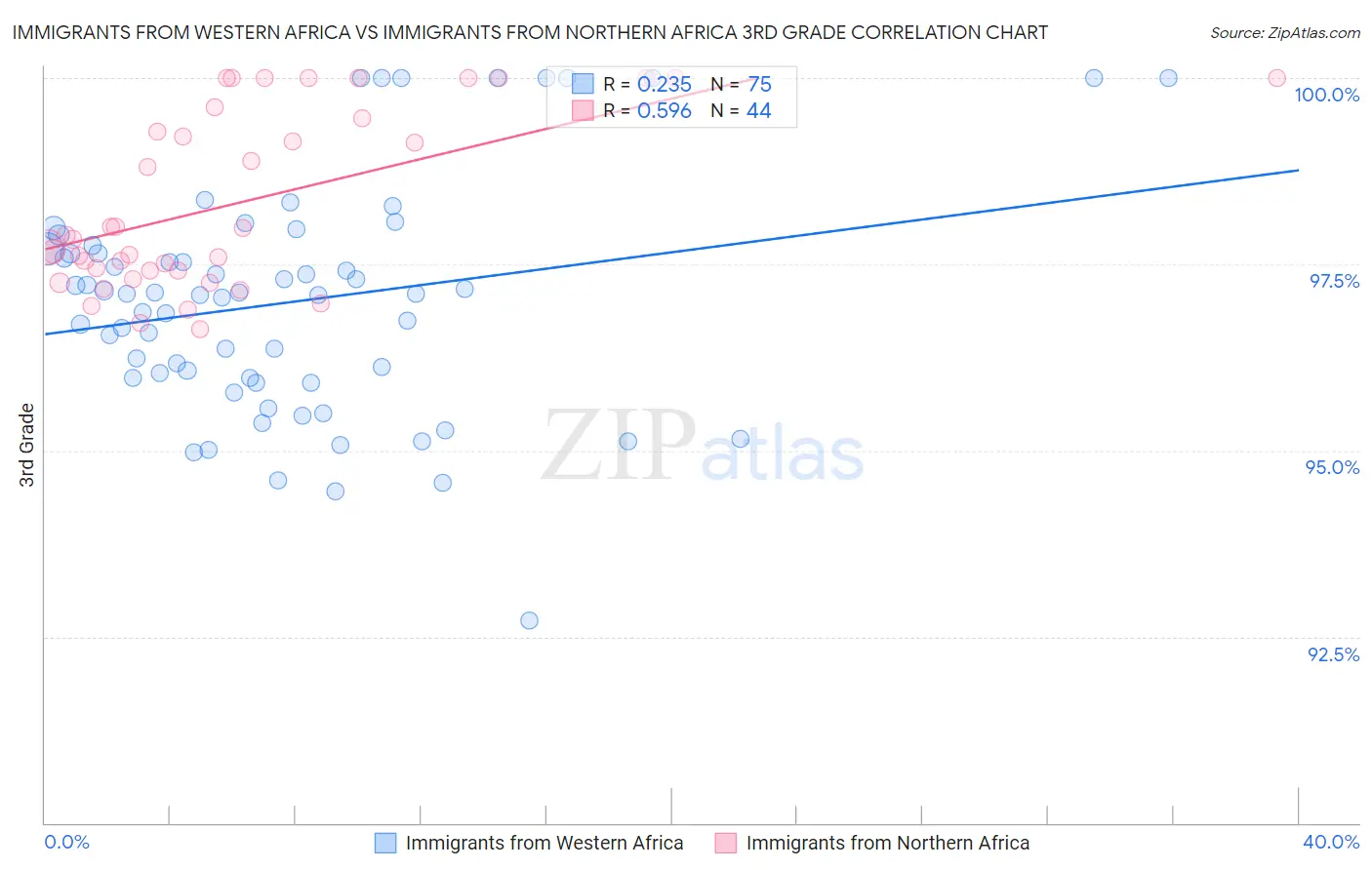 Immigrants from Western Africa vs Immigrants from Northern Africa 3rd Grade