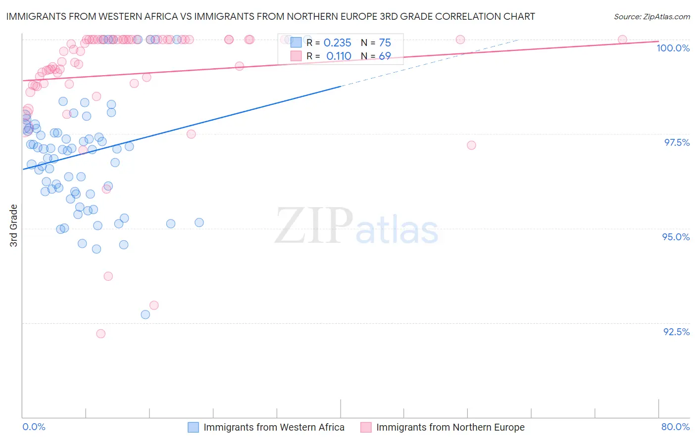 Immigrants from Western Africa vs Immigrants from Northern Europe 3rd Grade