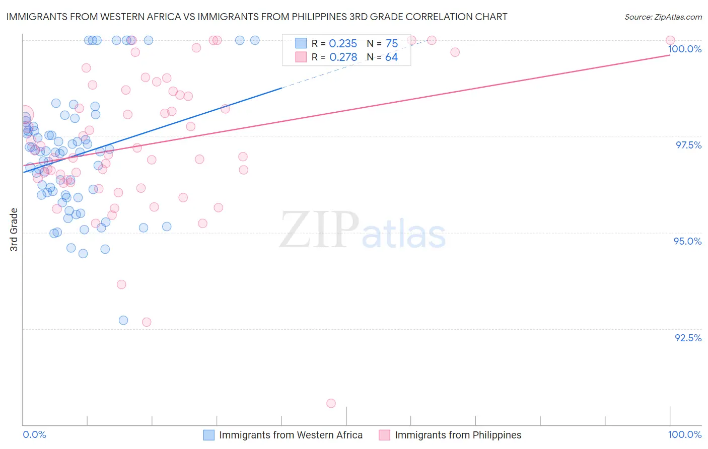 Immigrants from Western Africa vs Immigrants from Philippines 3rd Grade