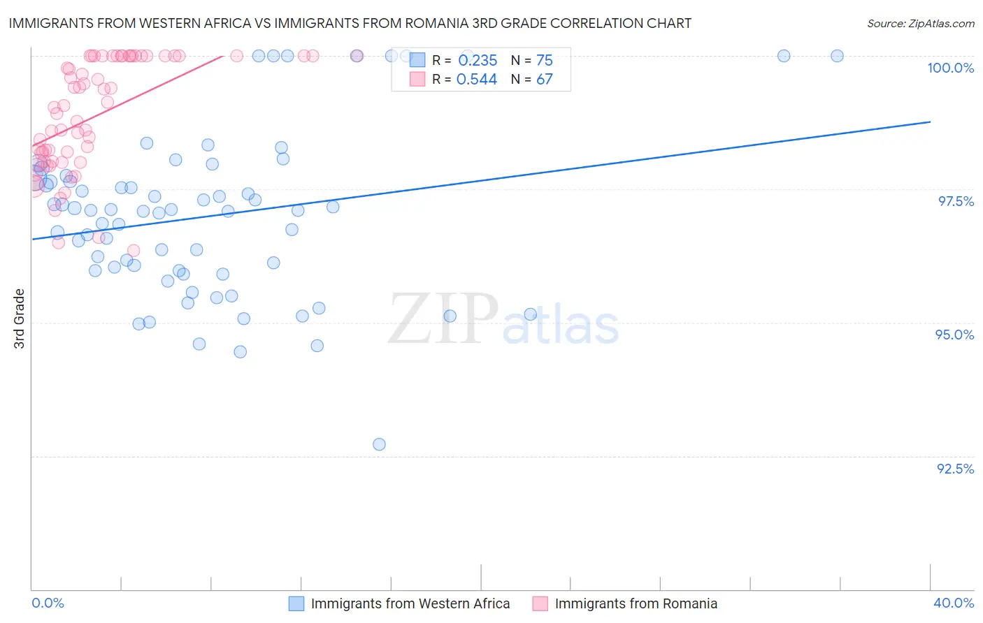 Immigrants from Western Africa vs Immigrants from Romania 3rd Grade