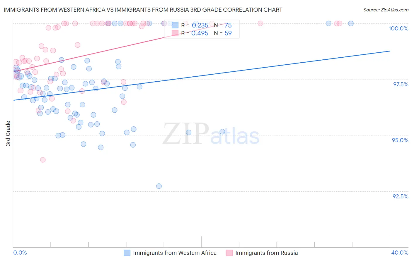 Immigrants from Western Africa vs Immigrants from Russia 3rd Grade