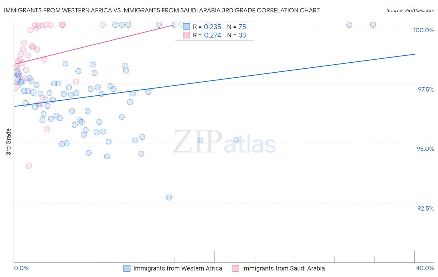 Immigrants from Western Africa vs Immigrants from Saudi Arabia 3rd Grade