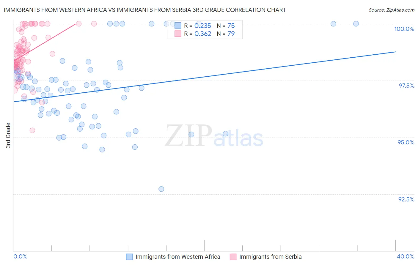 Immigrants from Western Africa vs Immigrants from Serbia 3rd Grade