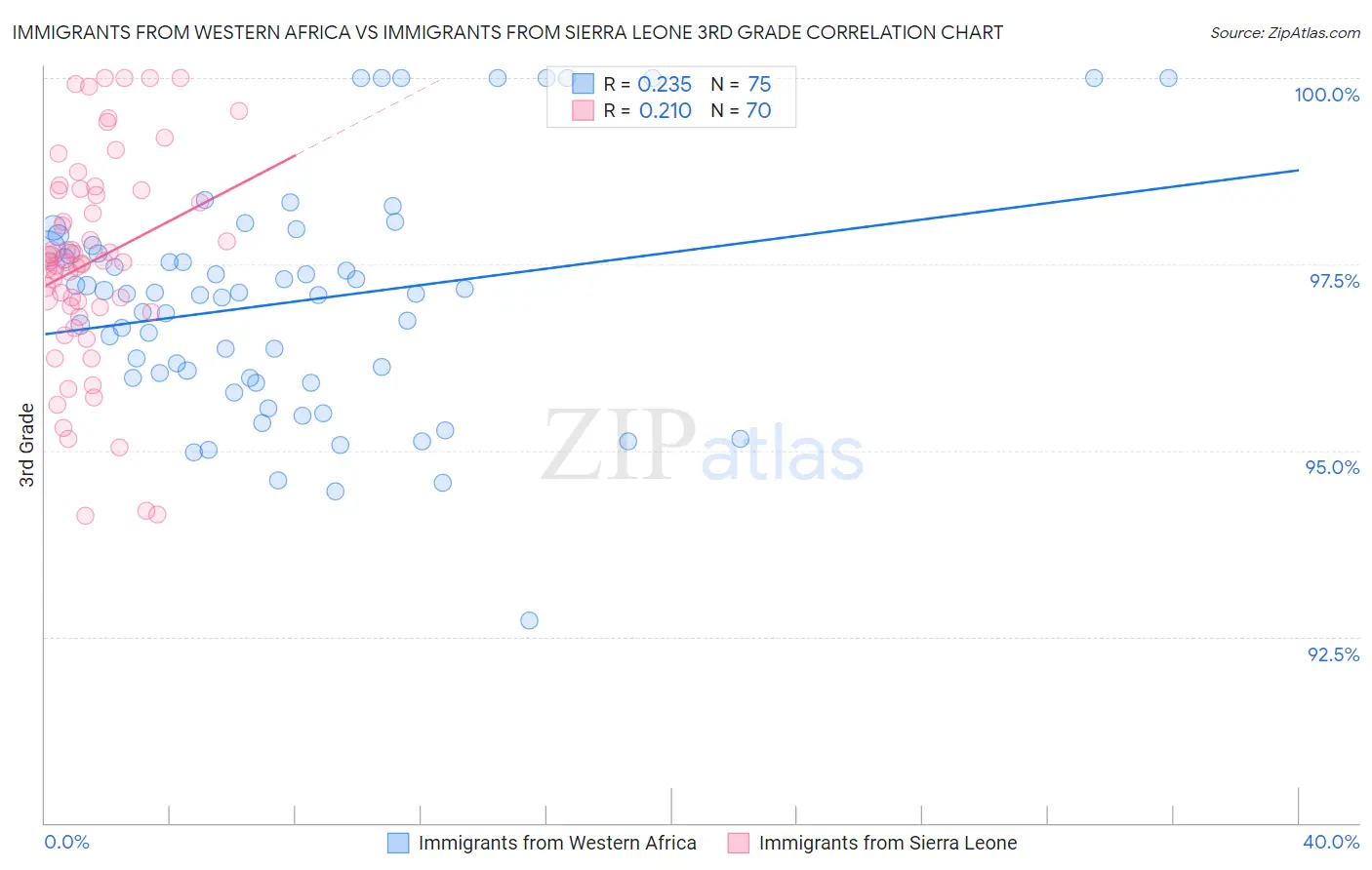 Immigrants from Western Africa vs Immigrants from Sierra Leone 3rd Grade