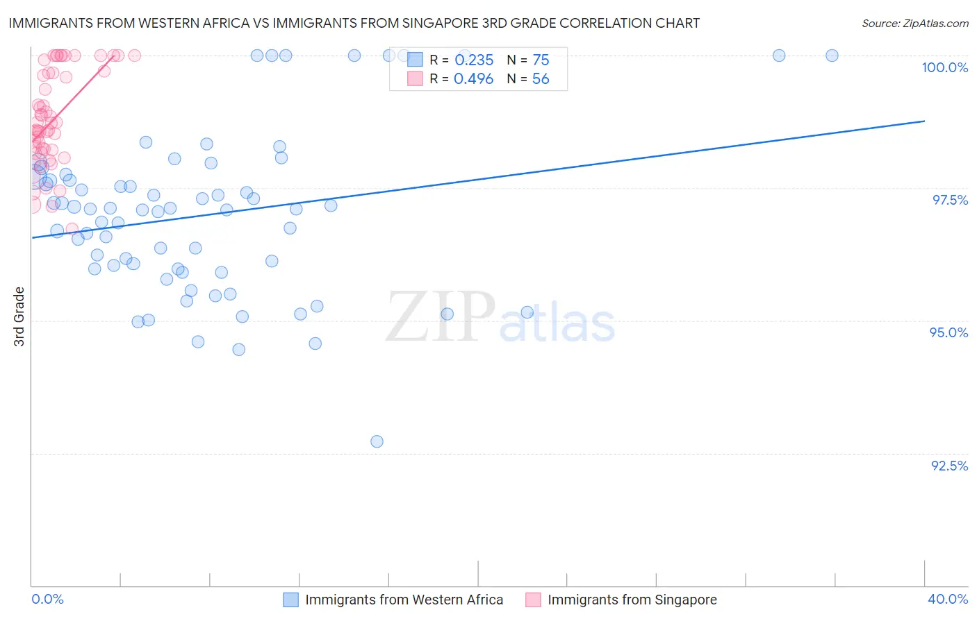 Immigrants from Western Africa vs Immigrants from Singapore 3rd Grade