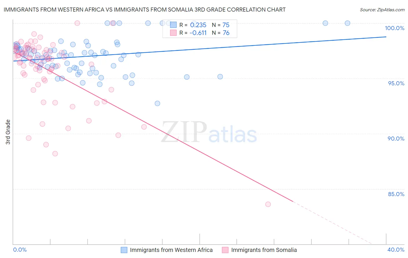 Immigrants from Western Africa vs Immigrants from Somalia 3rd Grade