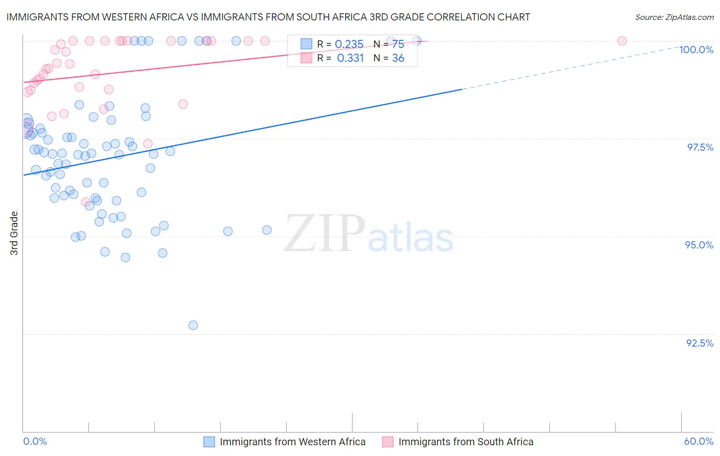 Immigrants from Western Africa vs Immigrants from South Africa 3rd Grade