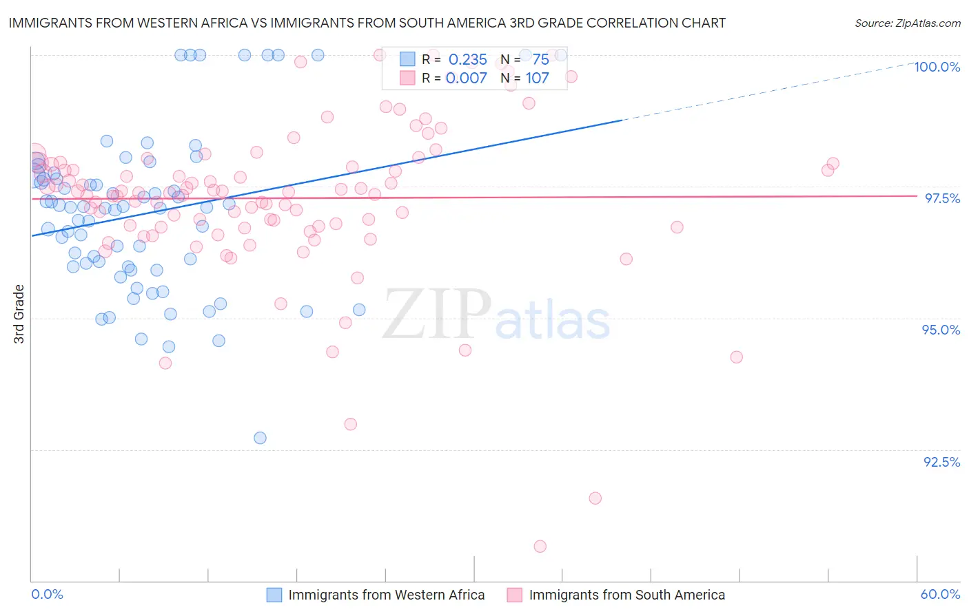 Immigrants from Western Africa vs Immigrants from South America 3rd Grade