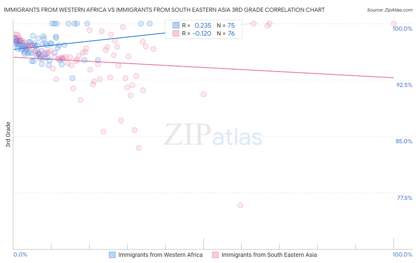 Immigrants from Western Africa vs Immigrants from South Eastern Asia 3rd Grade