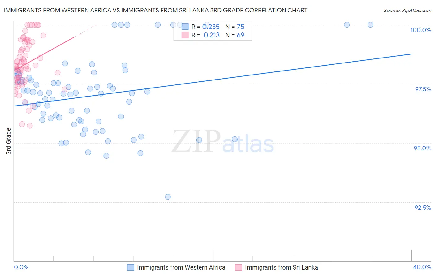 Immigrants from Western Africa vs Immigrants from Sri Lanka 3rd Grade