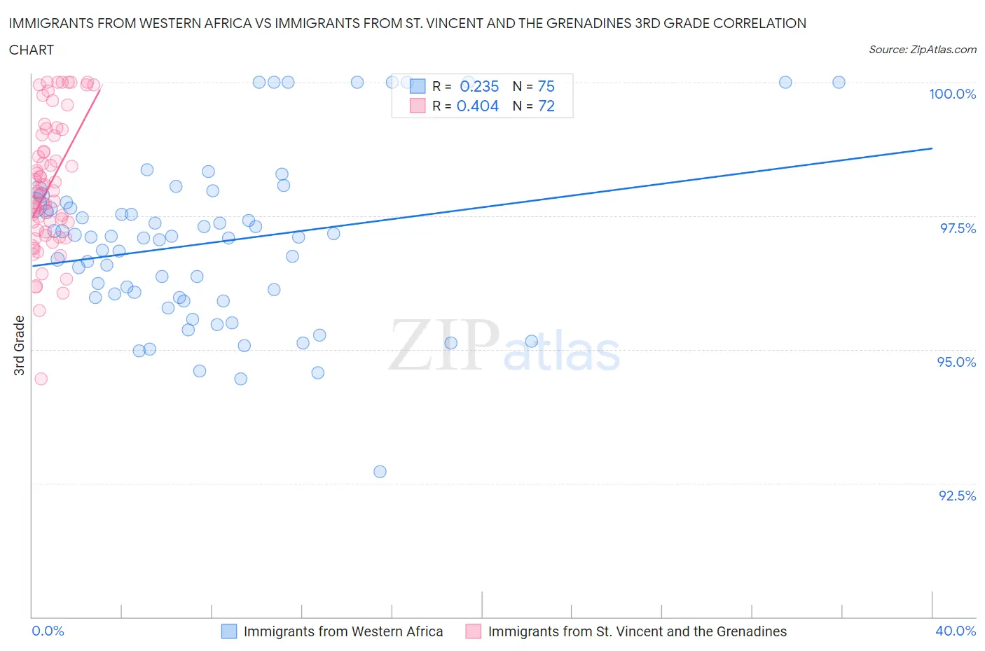 Immigrants from Western Africa vs Immigrants from St. Vincent and the Grenadines 3rd Grade