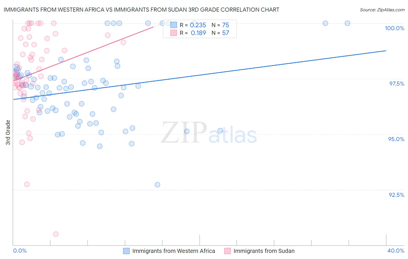 Immigrants from Western Africa vs Immigrants from Sudan 3rd Grade