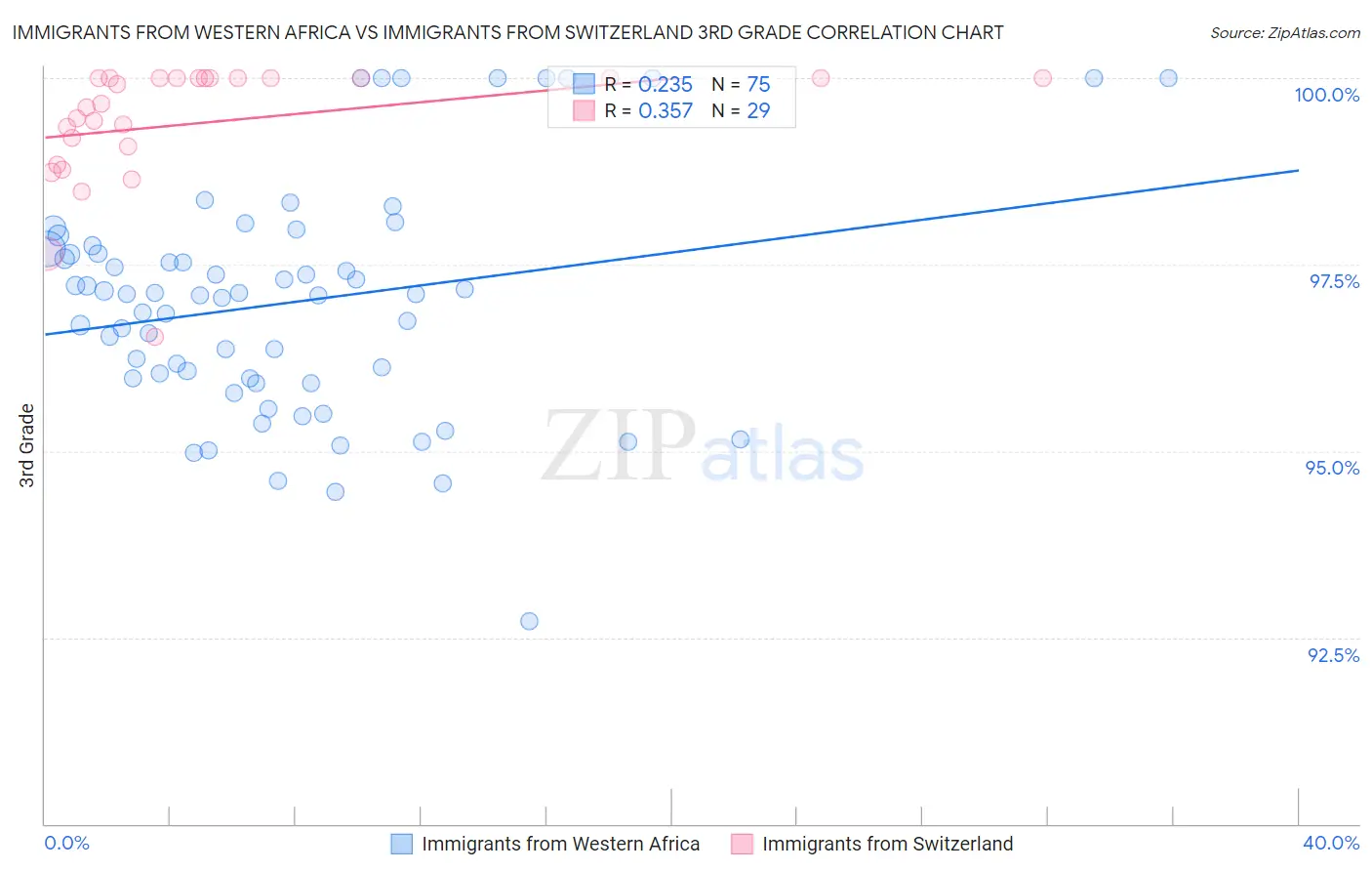 Immigrants from Western Africa vs Immigrants from Switzerland 3rd Grade