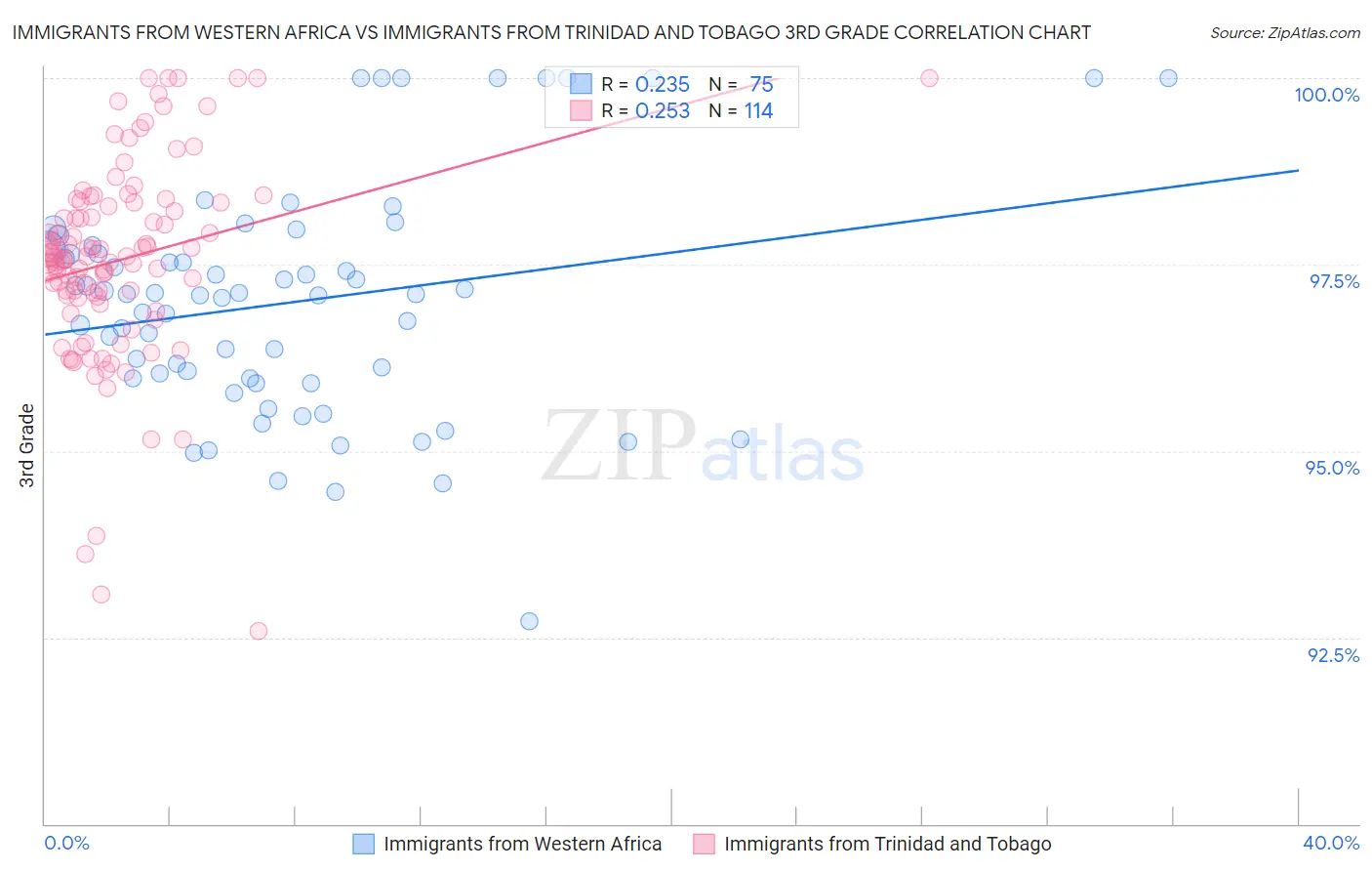 Immigrants from Western Africa vs Immigrants from Trinidad and Tobago 3rd Grade