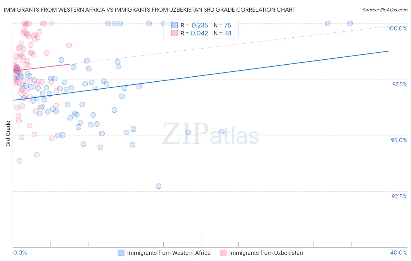 Immigrants from Western Africa vs Immigrants from Uzbekistan 3rd Grade