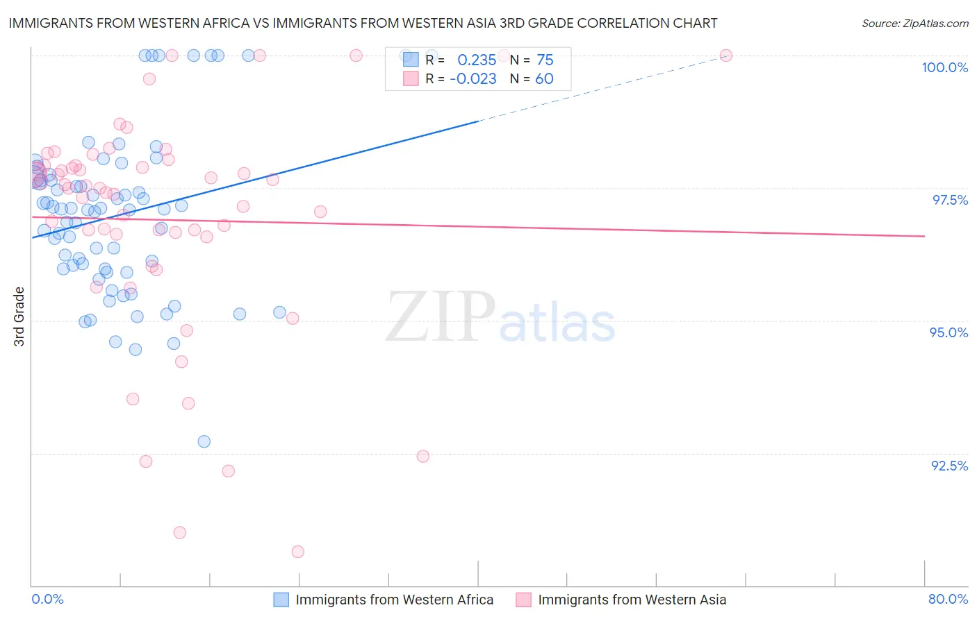 Immigrants from Western Africa vs Immigrants from Western Asia 3rd Grade