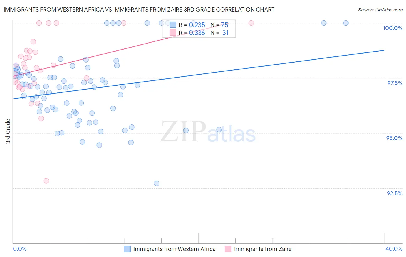 Immigrants from Western Africa vs Immigrants from Zaire 3rd Grade