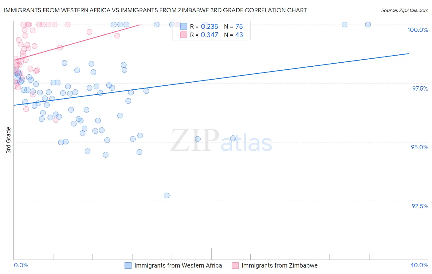 Immigrants from Western Africa vs Immigrants from Zimbabwe 3rd Grade
