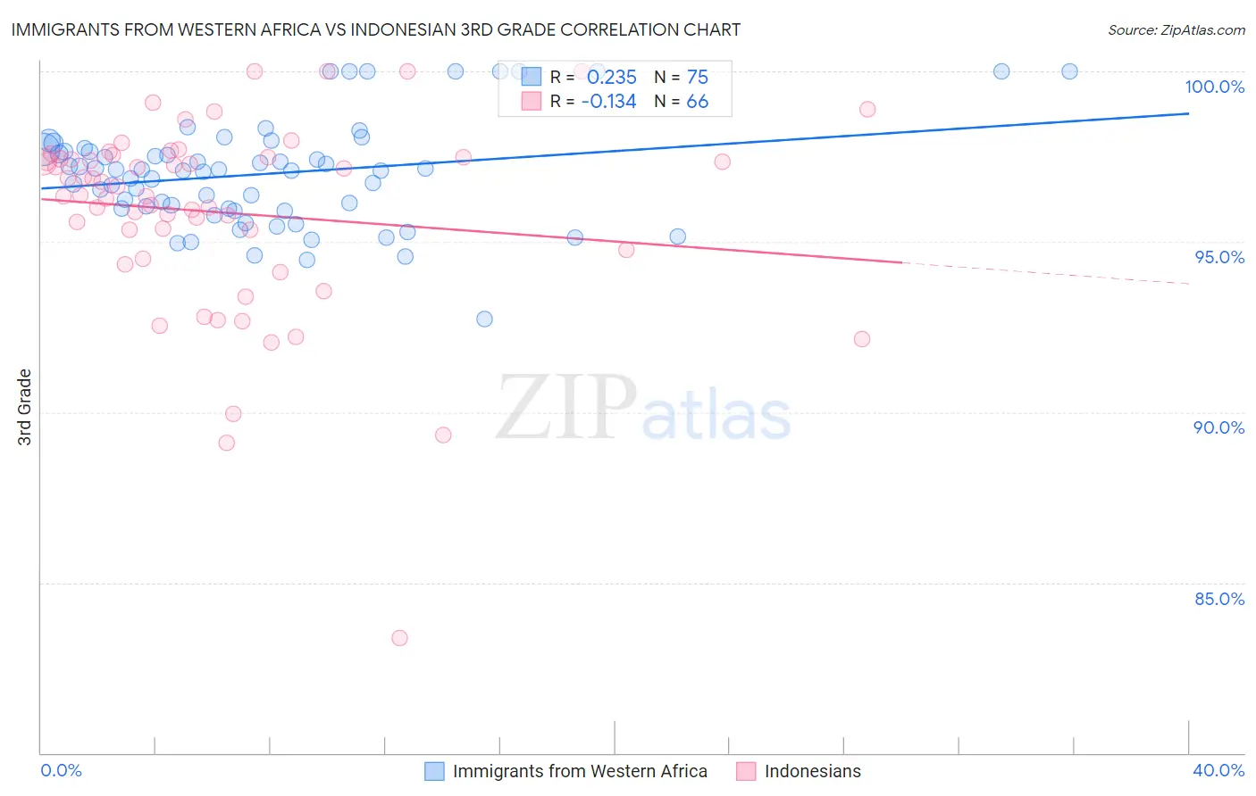 Immigrants from Western Africa vs Indonesian 3rd Grade