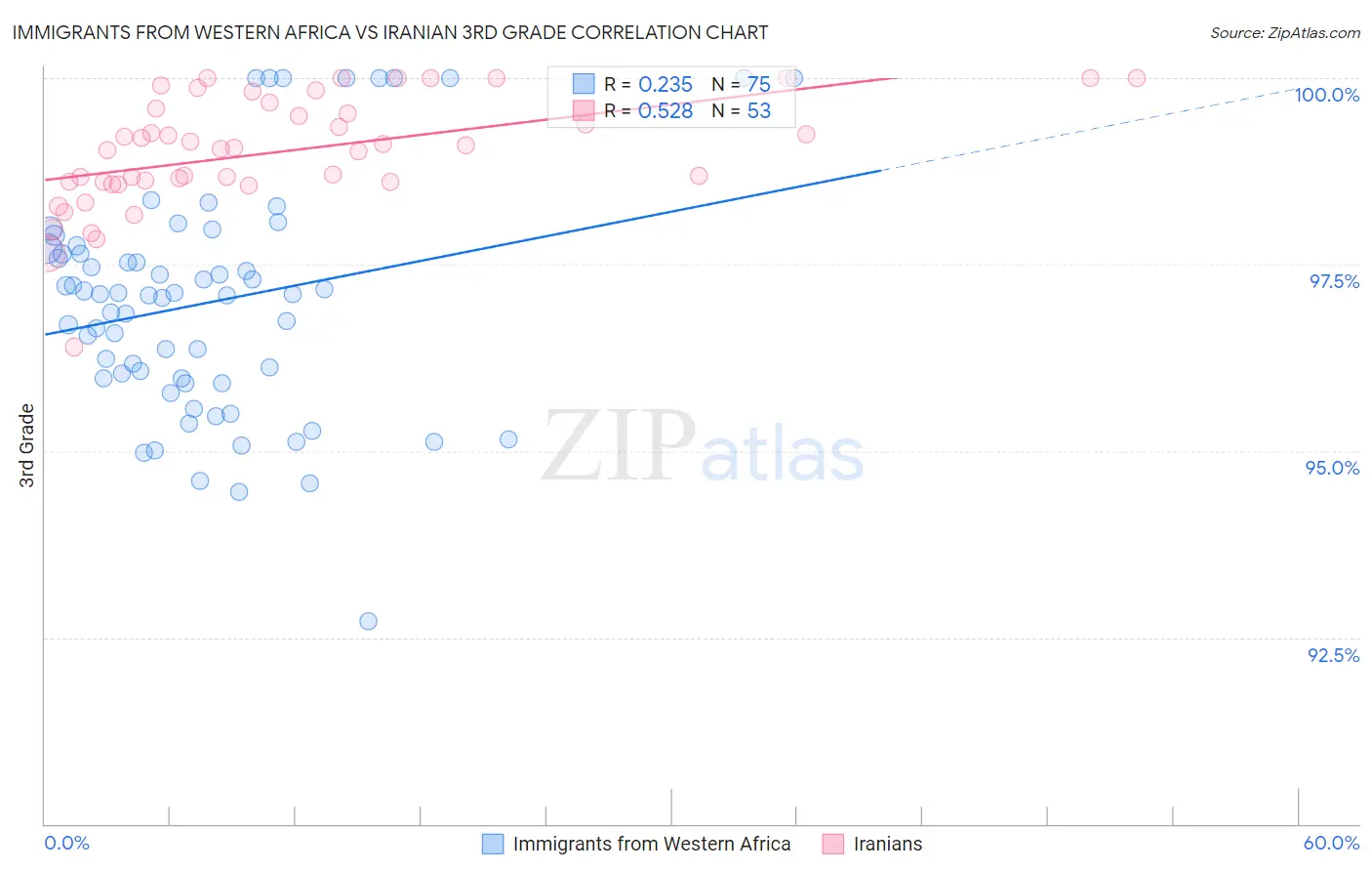 Immigrants from Western Africa vs Iranian 3rd Grade