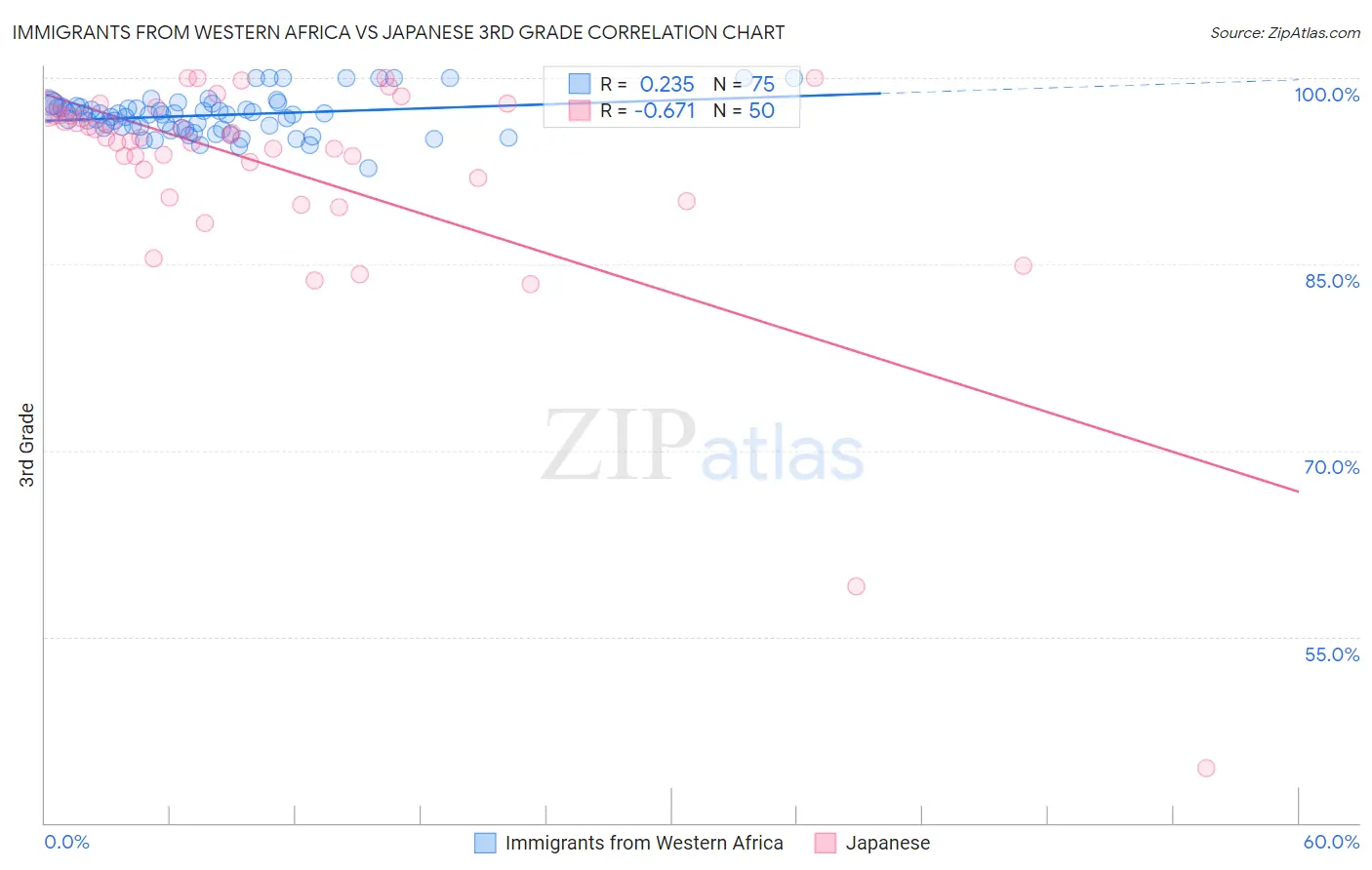 Immigrants from Western Africa vs Japanese 3rd Grade