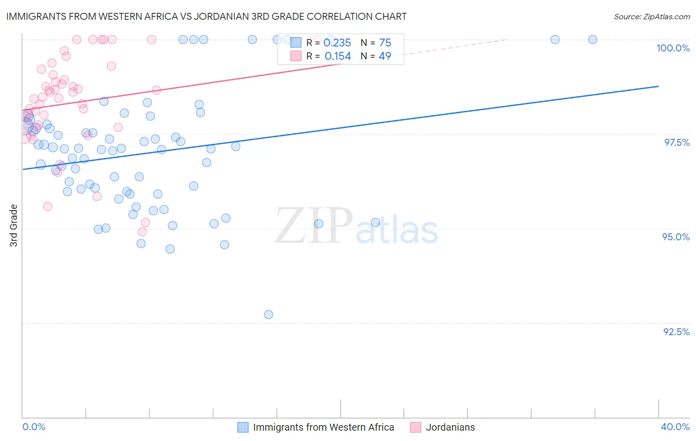 Immigrants from Western Africa vs Jordanian 3rd Grade