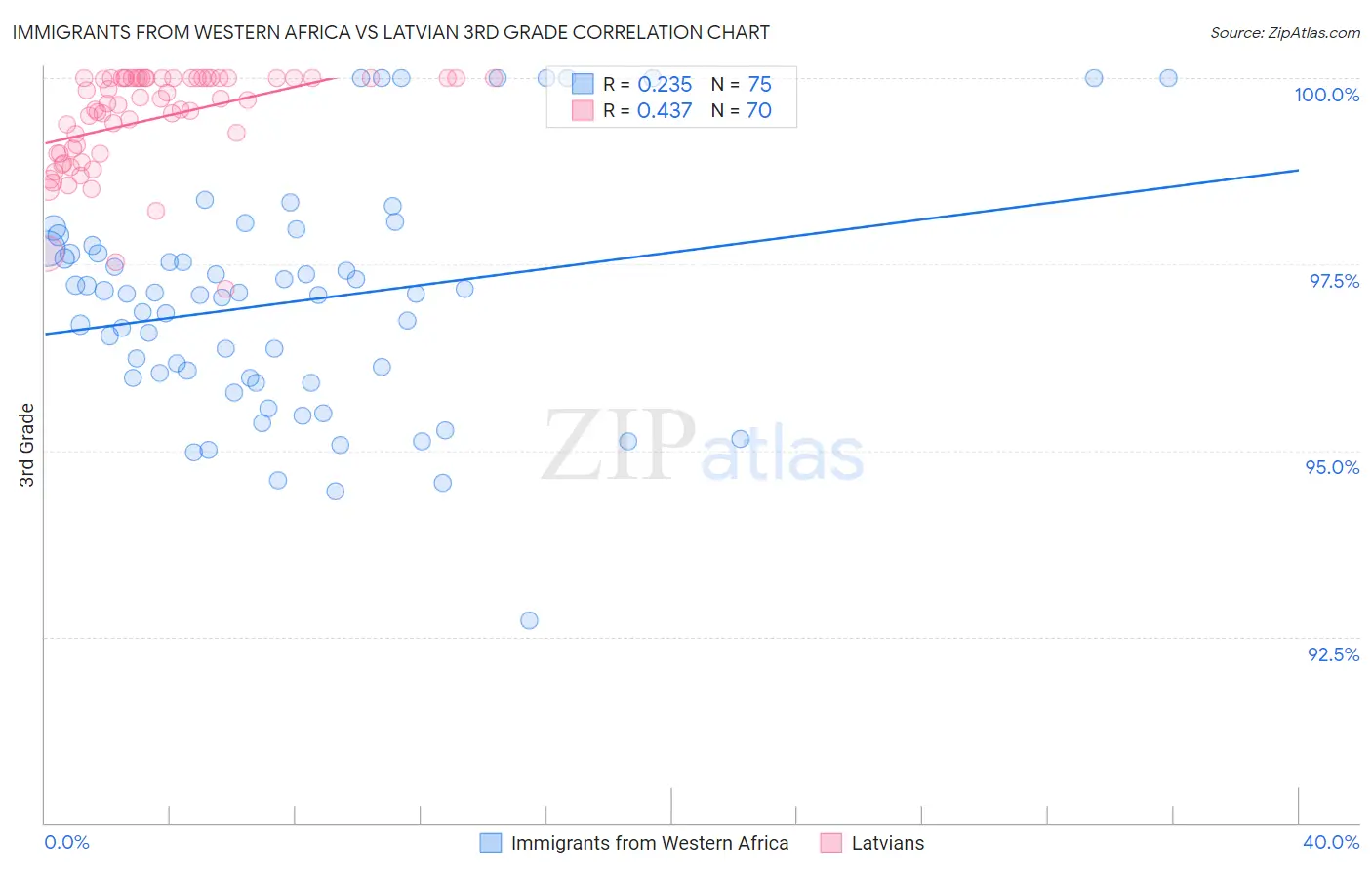 Immigrants from Western Africa vs Latvian 3rd Grade