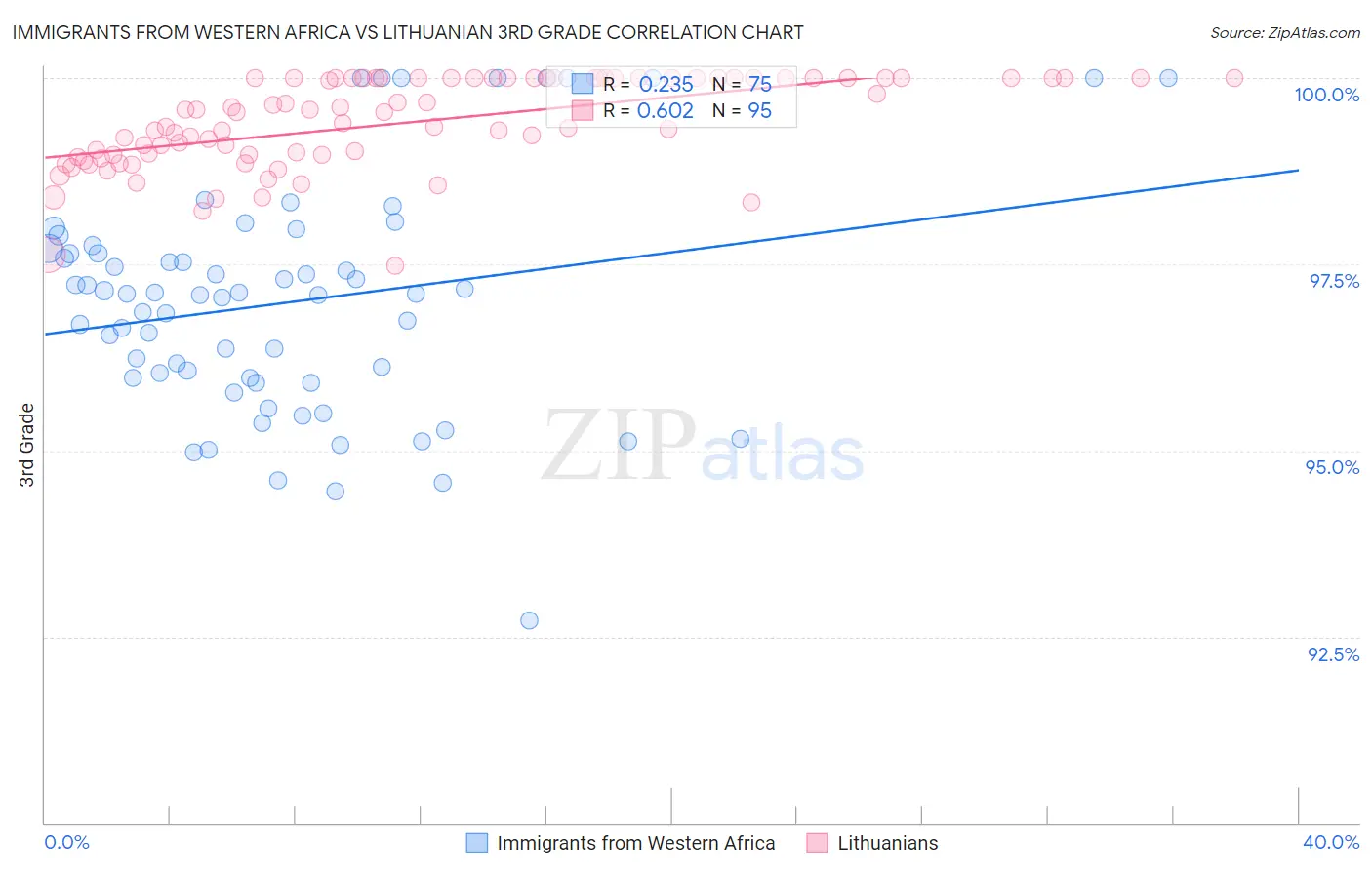 Immigrants from Western Africa vs Lithuanian 3rd Grade