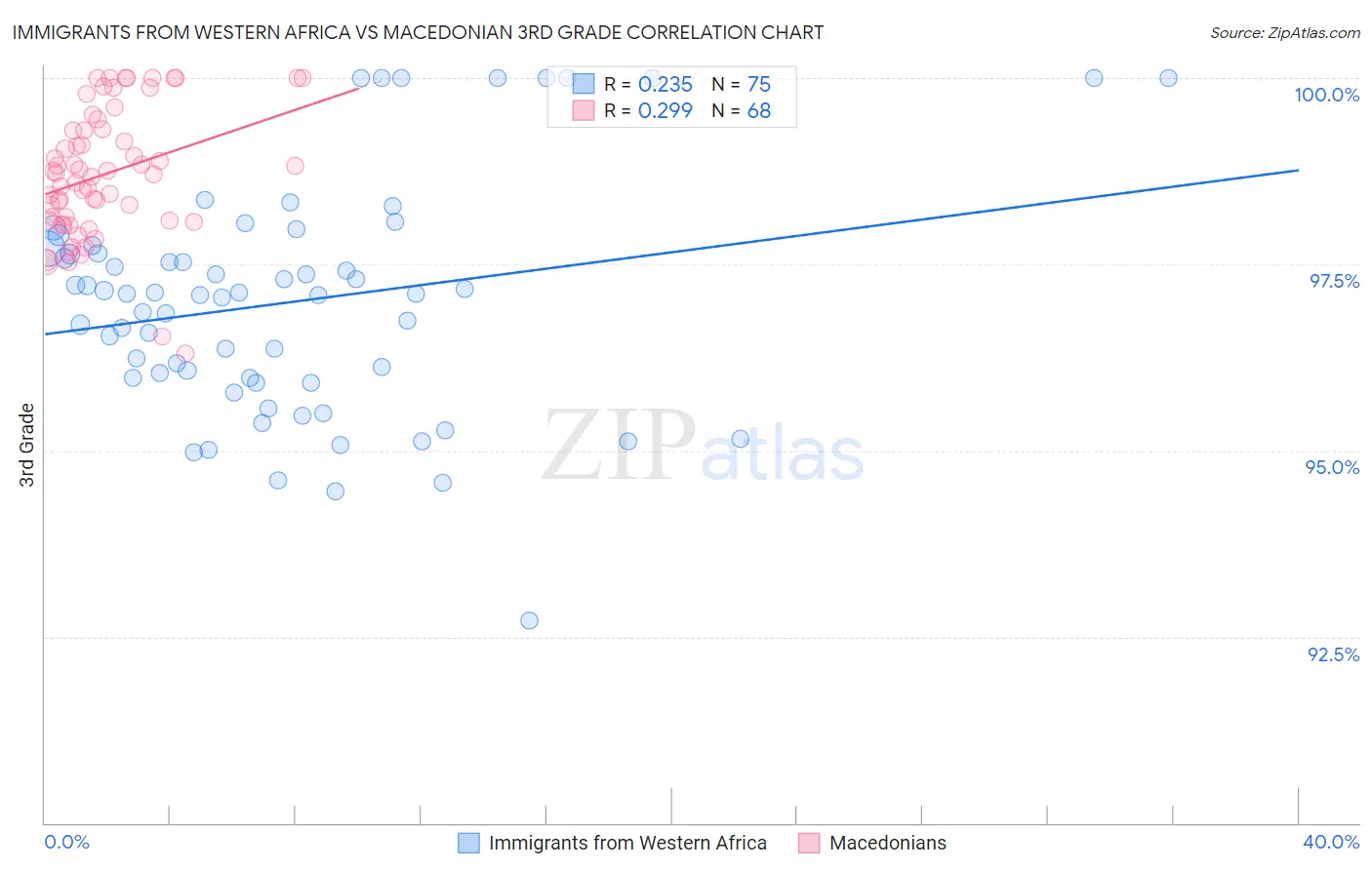 Immigrants from Western Africa vs Macedonian 3rd Grade