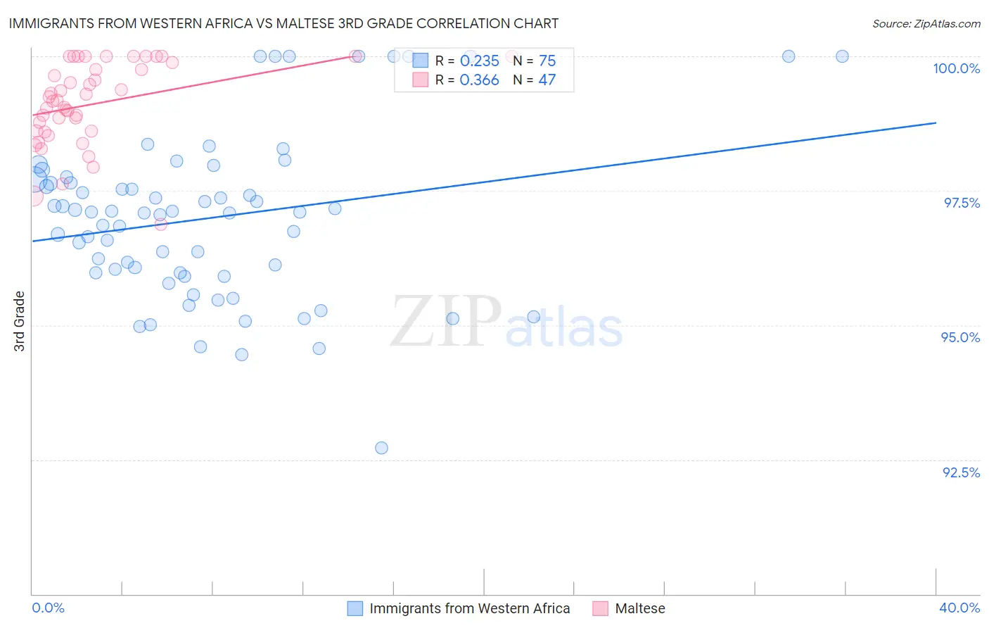 Immigrants from Western Africa vs Maltese 3rd Grade