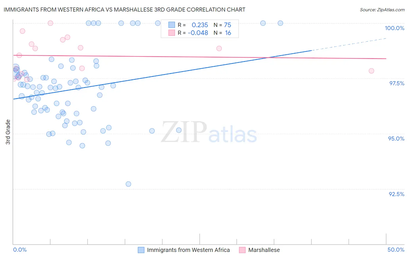 Immigrants from Western Africa vs Marshallese 3rd Grade