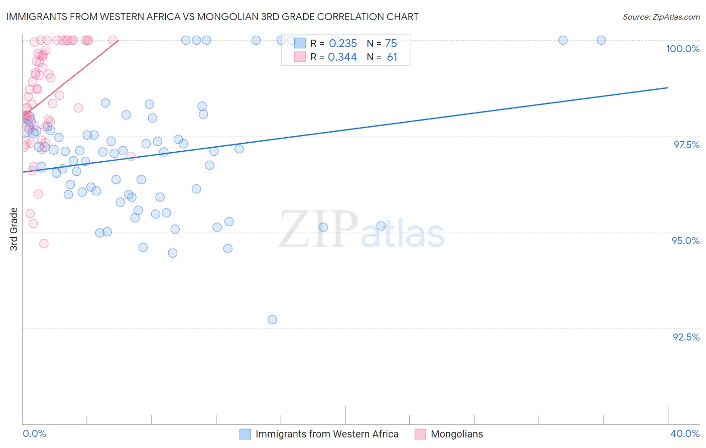 Immigrants from Western Africa vs Mongolian 3rd Grade
