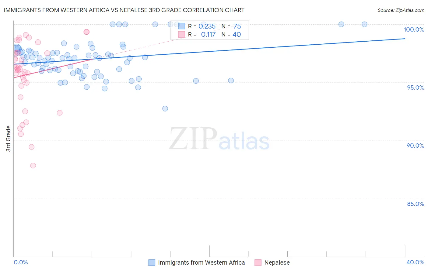 Immigrants from Western Africa vs Nepalese 3rd Grade