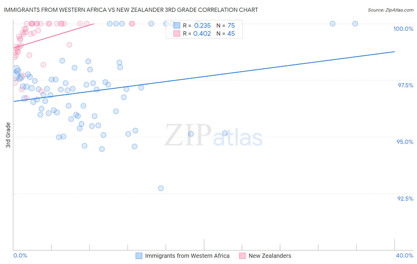 Immigrants from Western Africa vs New Zealander 3rd Grade