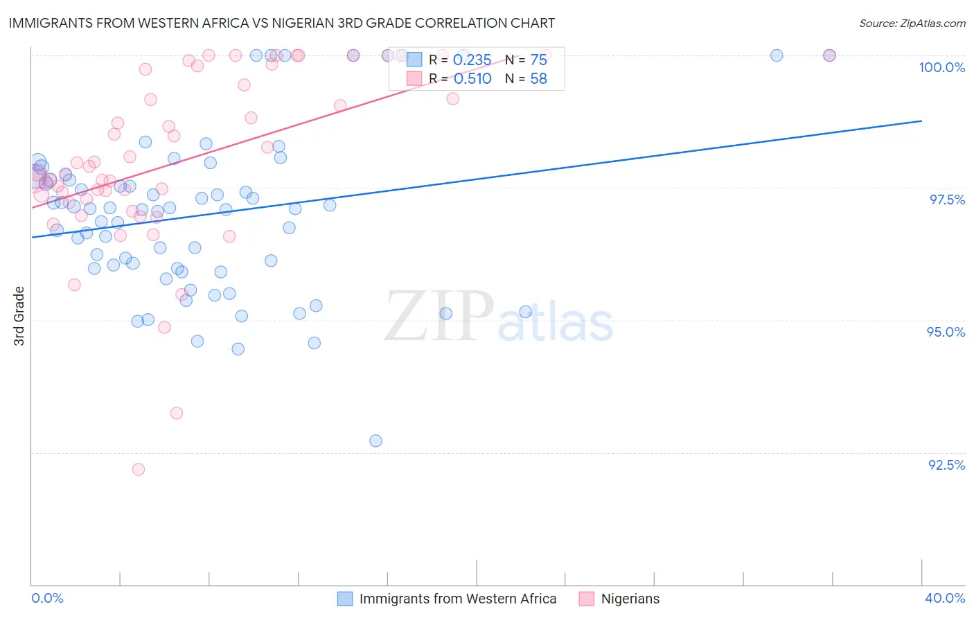 Immigrants from Western Africa vs Nigerian 3rd Grade