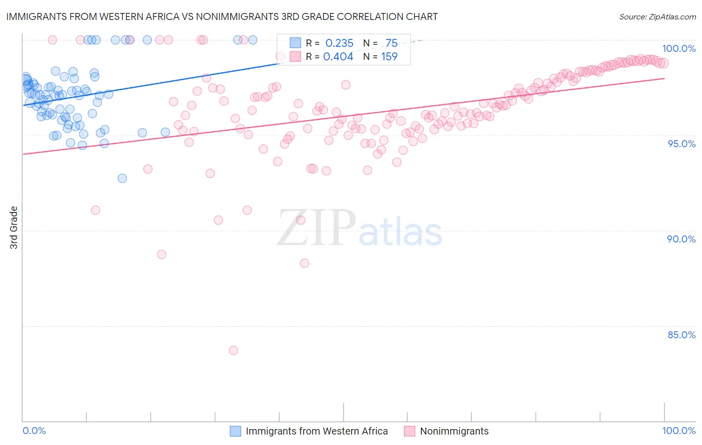 Immigrants from Western Africa vs Nonimmigrants 3rd Grade