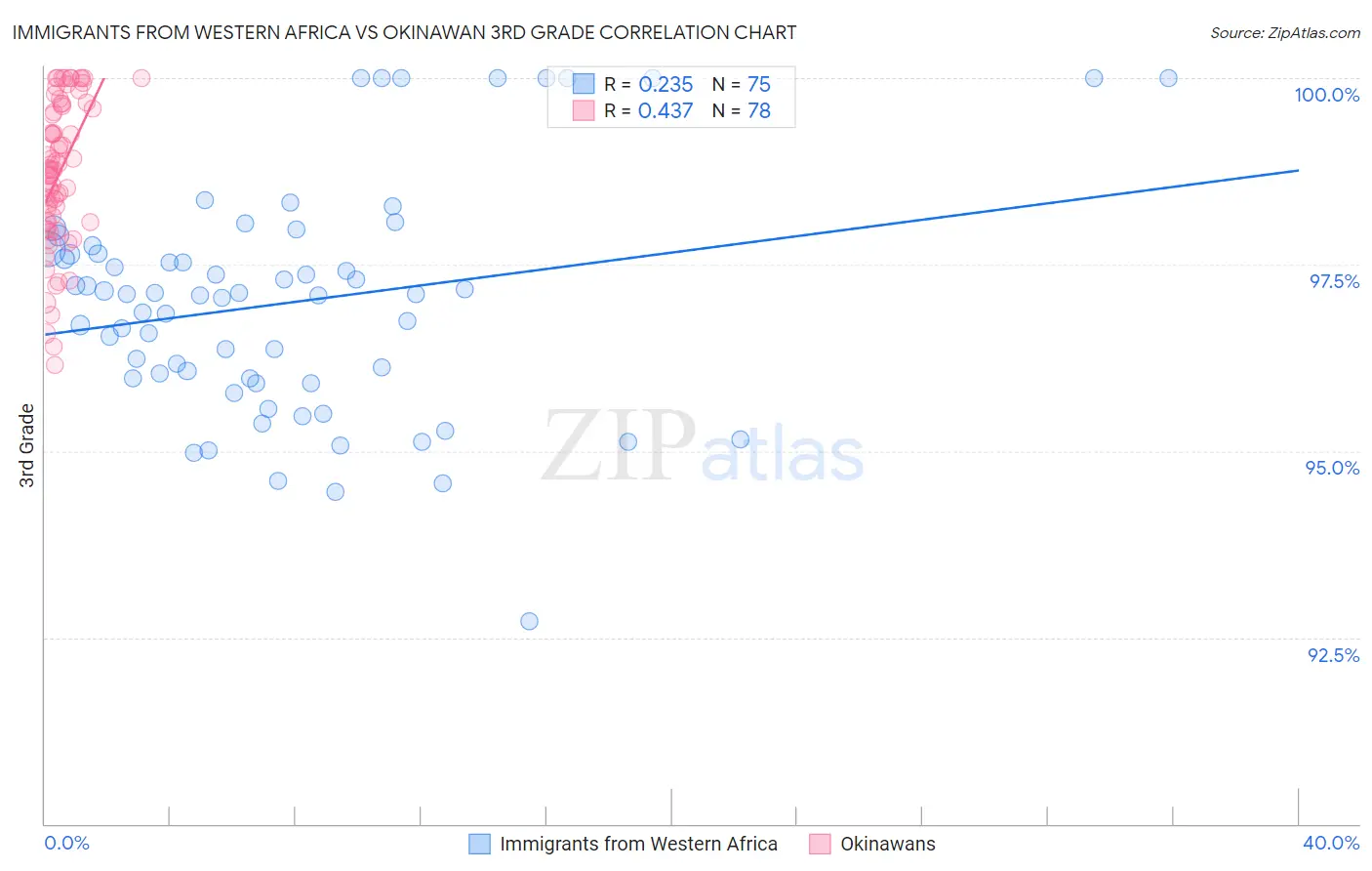 Immigrants from Western Africa vs Okinawan 3rd Grade