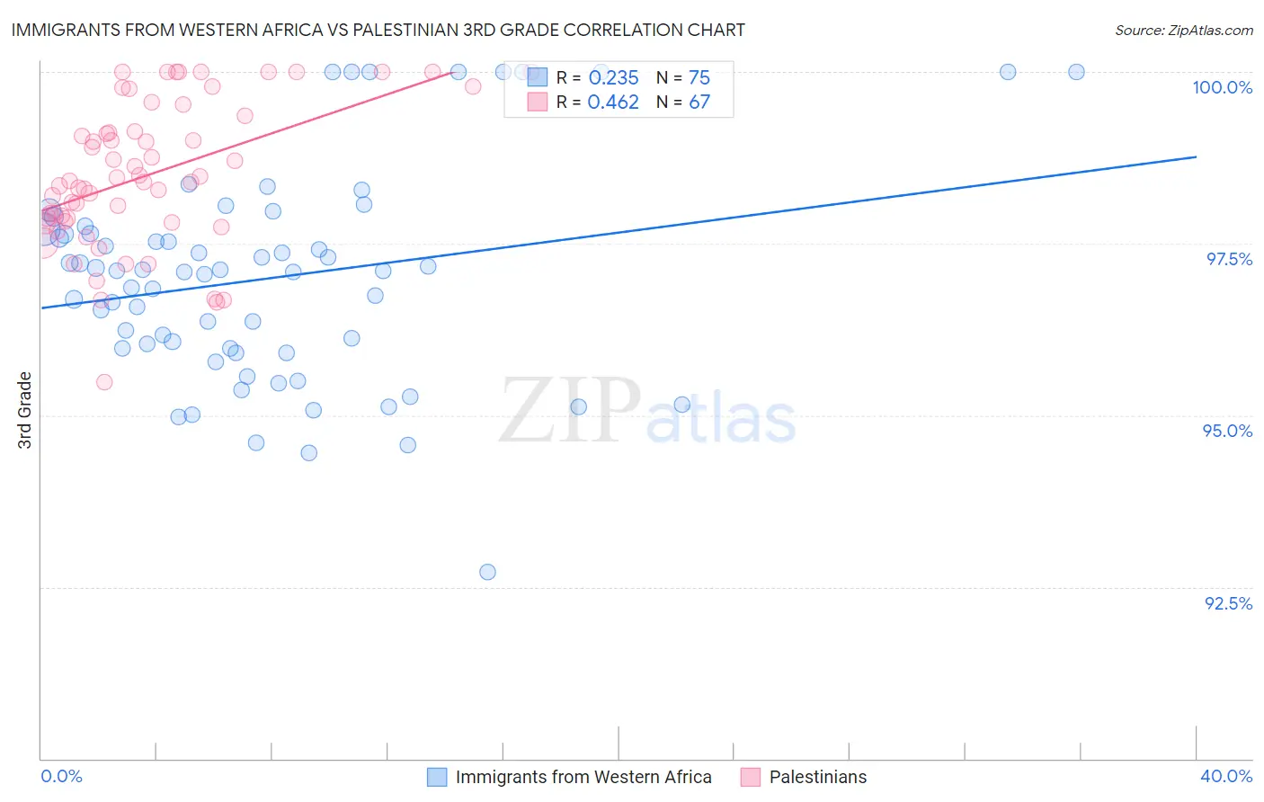 Immigrants from Western Africa vs Palestinian 3rd Grade