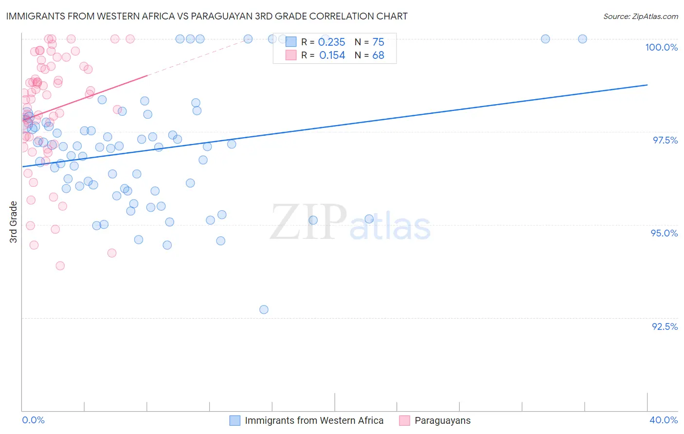 Immigrants from Western Africa vs Paraguayan 3rd Grade