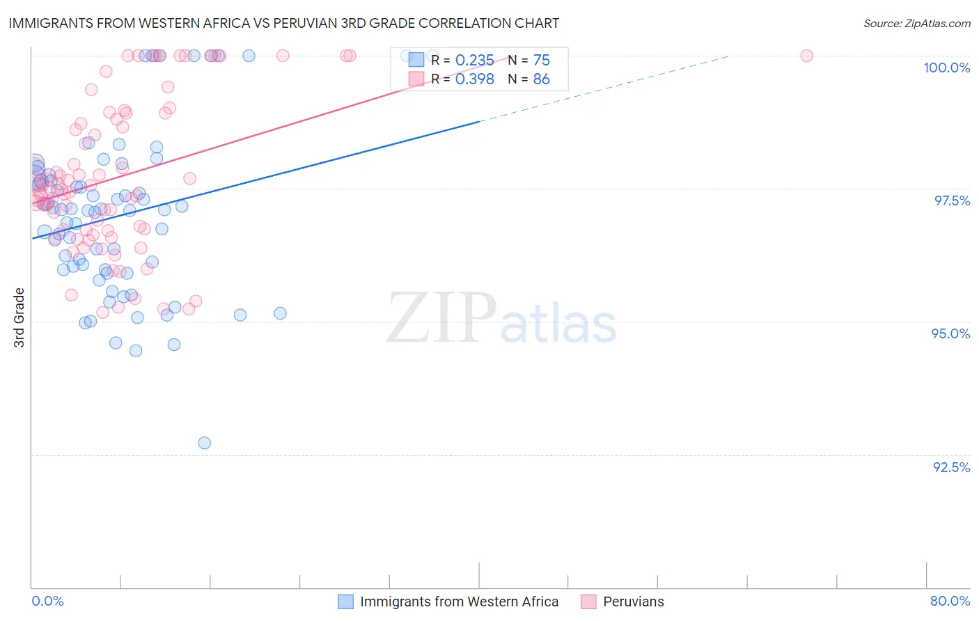 Immigrants from Western Africa vs Peruvian 3rd Grade