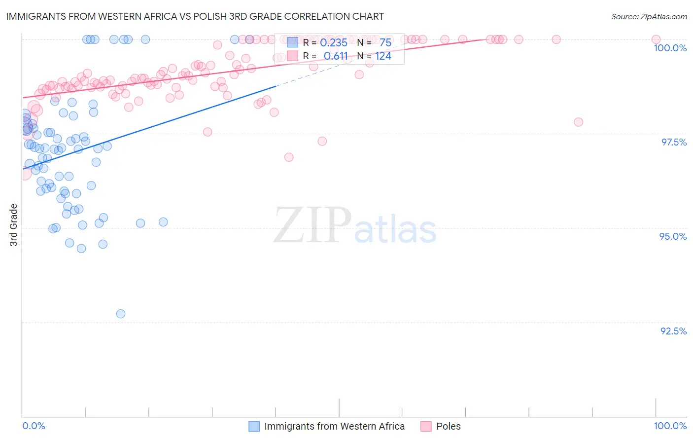 Immigrants from Western Africa vs Polish 3rd Grade